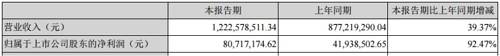 2016年,风华高科实现净利润1.39亿元。