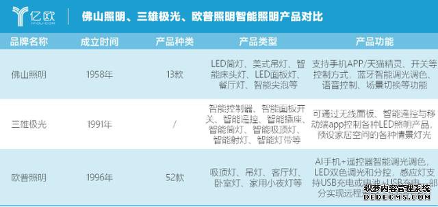 智能照明市场潜力巨大,正在告别“伪智能”
