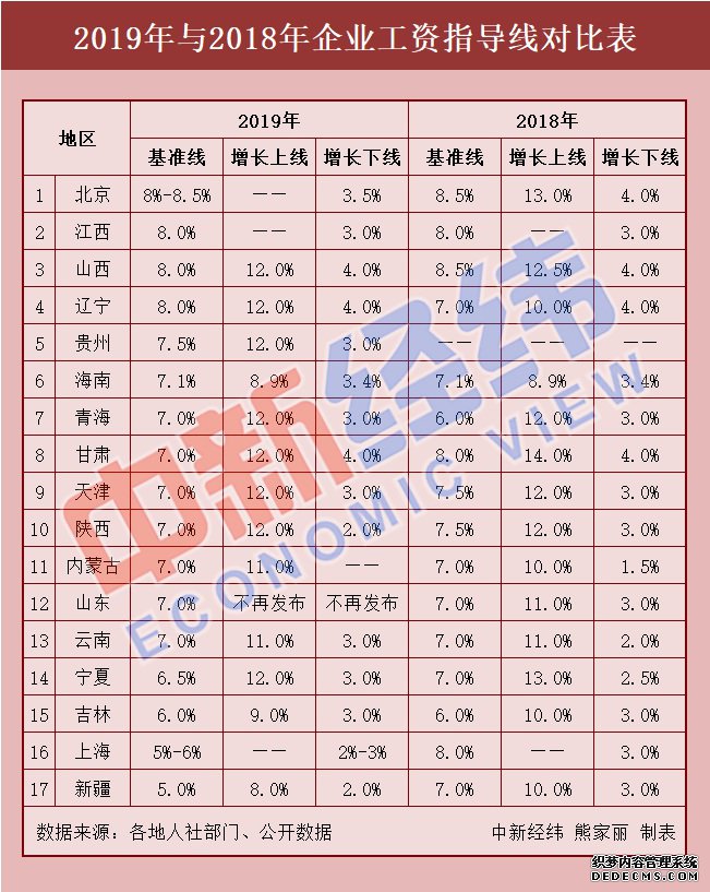 17省份最新工资指导线出炉 2019年你涨工资了吗?