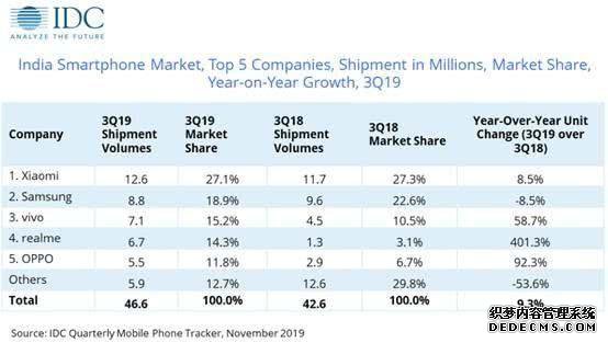 小米危机迫近!业务增长不足,印度市场罕见下滑,雷军该怎么办?
