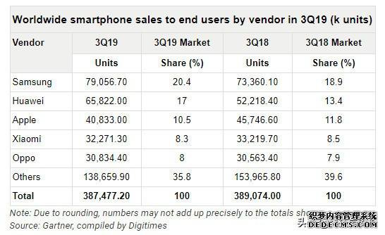 小米创收500亿却屈居第四,三大对手让雷军压力很大