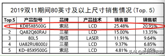 彩电业双11竞争两极分化:索尼引领高端不动摇,其他企业低价鏖战