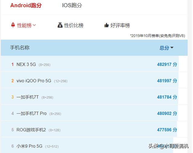 安兔兔鲁大师各有冠军,新评测华为第一 小米垫底?