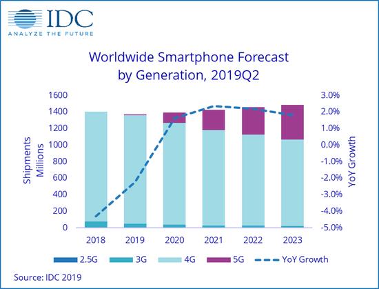 国内5G手机出货量20%+销售额30%,三星是如何做到的?