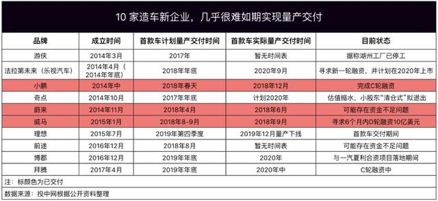 2019造车现状,缺钱难熬集体裁员,恒大表示:造车需506亿美元