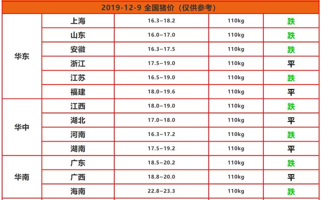 12月9日猪价：跌！后续恐还会有一个“下跌潮”？看完有数了
