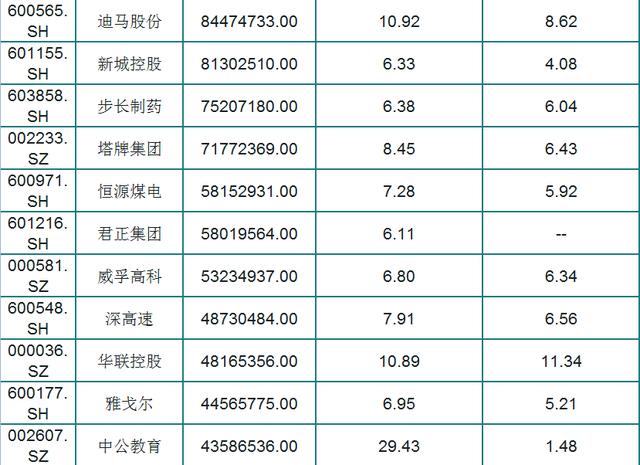 最新！A股73只股息率大于6%个股（名单），外资重仓，股民：好股