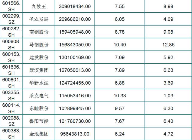 最新！A股73只股息率大于6%个股（名单），外资重仓，股民：好股