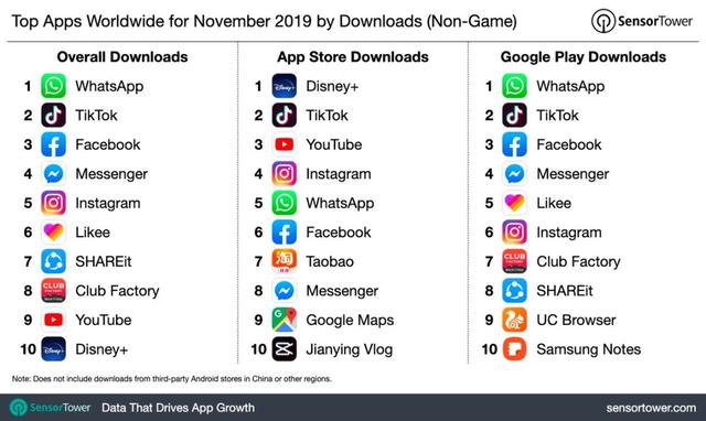 11月全球APP下载榜单:字节系攻城略地,中国军团占据半壁江山