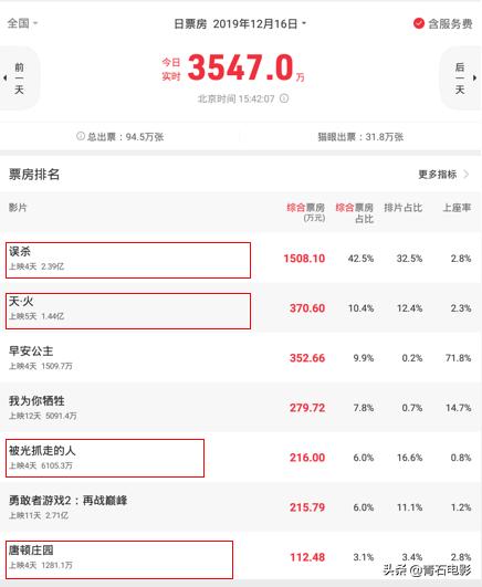 内地院线4部新片上映：《误杀》票房2.4亿领先，《天火》口碑最差