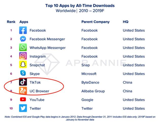 移动互联网不是美国一家独大,全球前10大APP,美国4款,中国6款