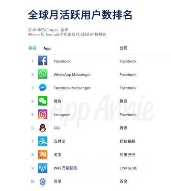 移动互联网不是美国一家独大,全球前10大APP,美国4款,中国6款
