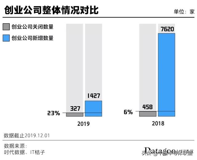 2019年创业死亡名单:372家已关闭,50家曾估值过亿(附名单)