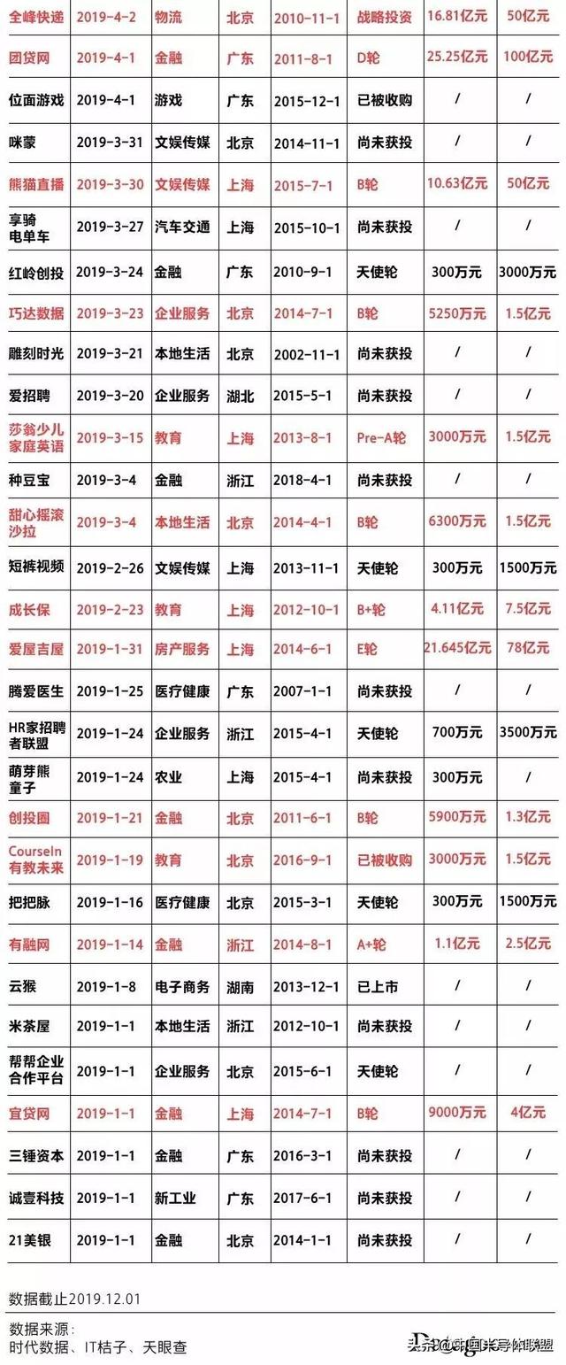 2019年创业死亡名单：372家已关闭，50家曾估值过亿（附名单）