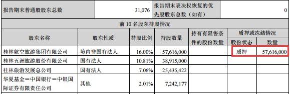 桂林山水甲天下！桂林旅游业绩不好却怪老天，股价4年间20跌到5块