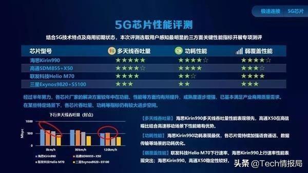 中国移动实测7款5G手机速度:榜首高达830Mbps,vivoNEX3 5G垫底