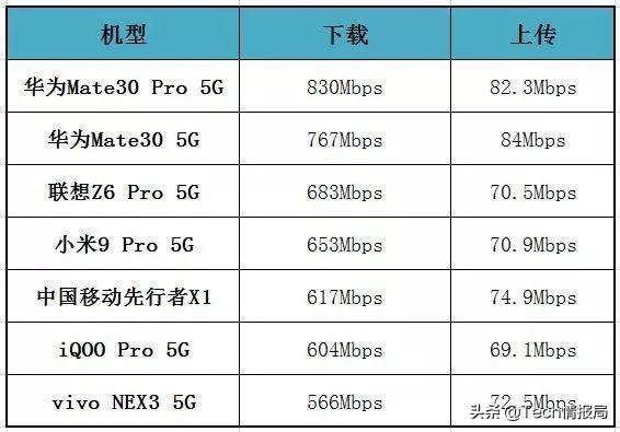 中国移动实测7款5G手机速度:榜首高达830Mbps,vivoNEX3 5G垫底
