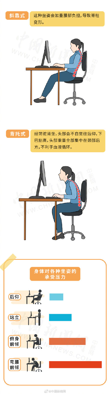 大家电脑前的坐姿 你坐对了吗 大家电脑前的坐姿 你坐对了吗