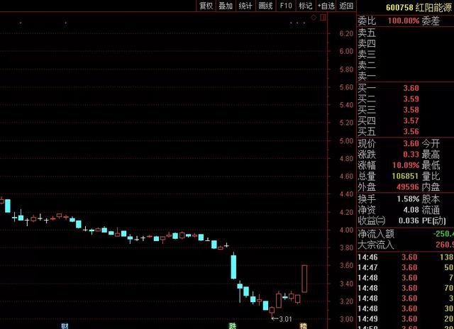 周末干货:“曙光初现”操作技巧及注意事项!(附股)