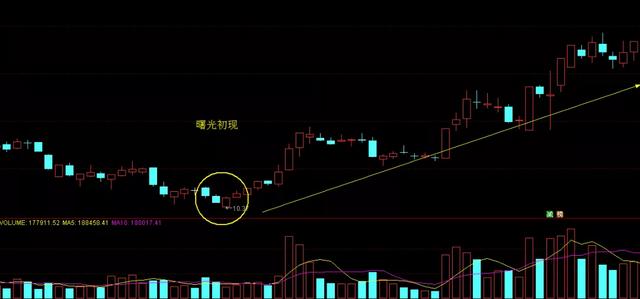 周末干货:“曙光初现”操作技巧及注意事项!(附股)