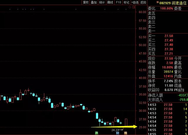 周末干货:“曙光初现”操作技巧及注意事项!(附股)
