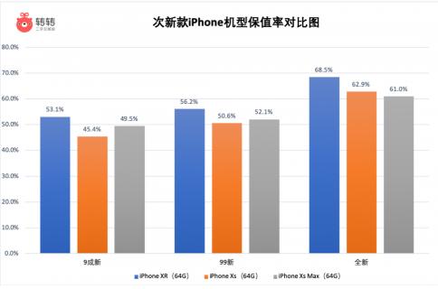 科技来电:iPhone钉子户终于开始换机了 iPhoneXR位列榜首
