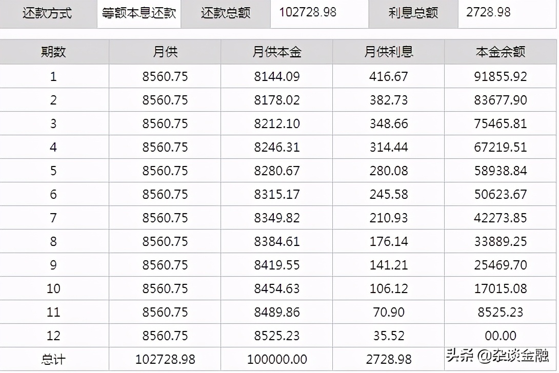 还款方式中的等额本息和先息后本,选哪个更划算?