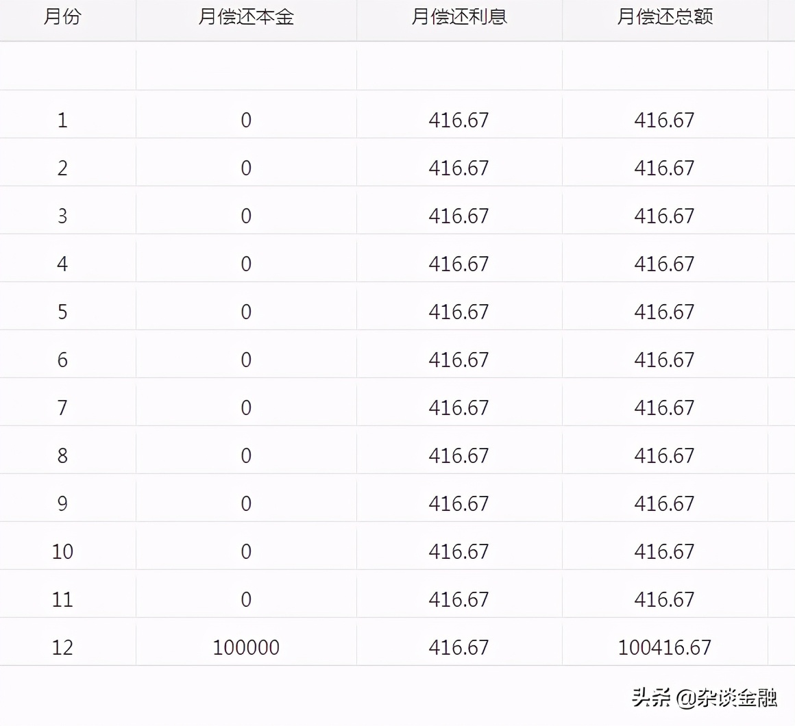 还款方式中的等额本息和先息后本,选哪个更划算?