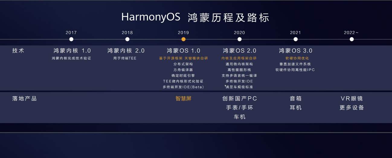 亲自上手开发鸿蒙2.0APP，告诉你鸿蒙是什么