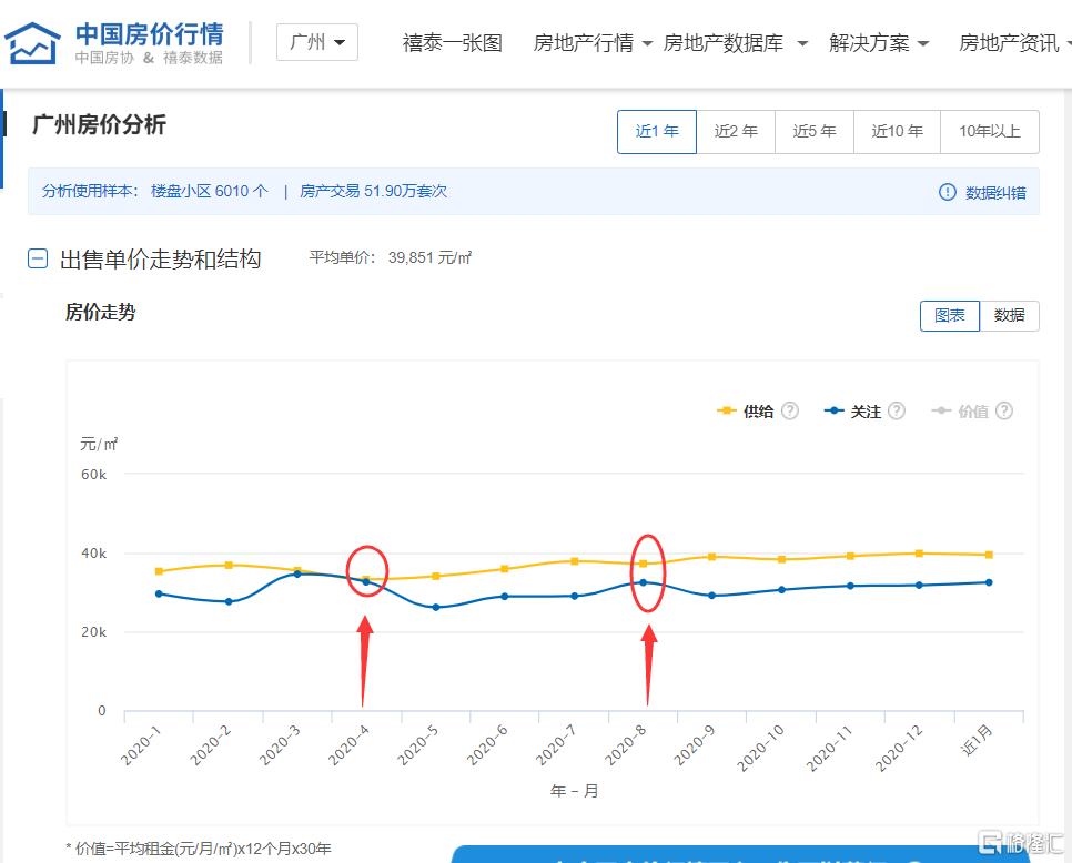 广州楼市年涨幅11.5%！2021疯狂还会继续吗？