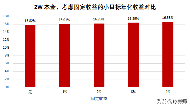 2021学会计算年化收益率,基金收益120%不是梦