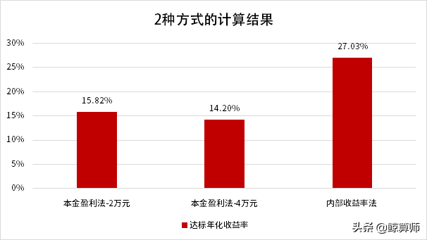2021学会计算年化收益率,基金收益120%不是梦