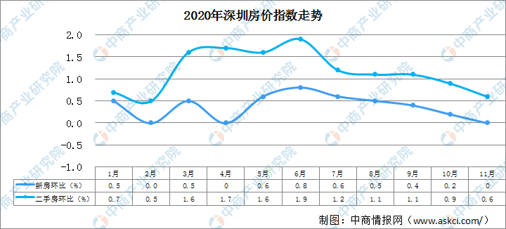 2020年深圳楼市:新房住宅成交4万多套!明年房价走势如何?