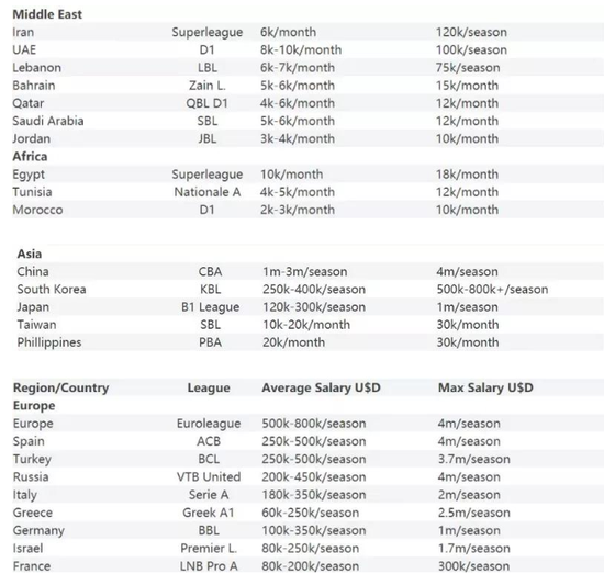 各国联赛外援薪资水平(单位:美元)