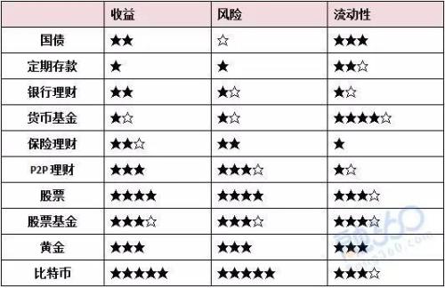 十种理财全面对比 哪种最适合你？