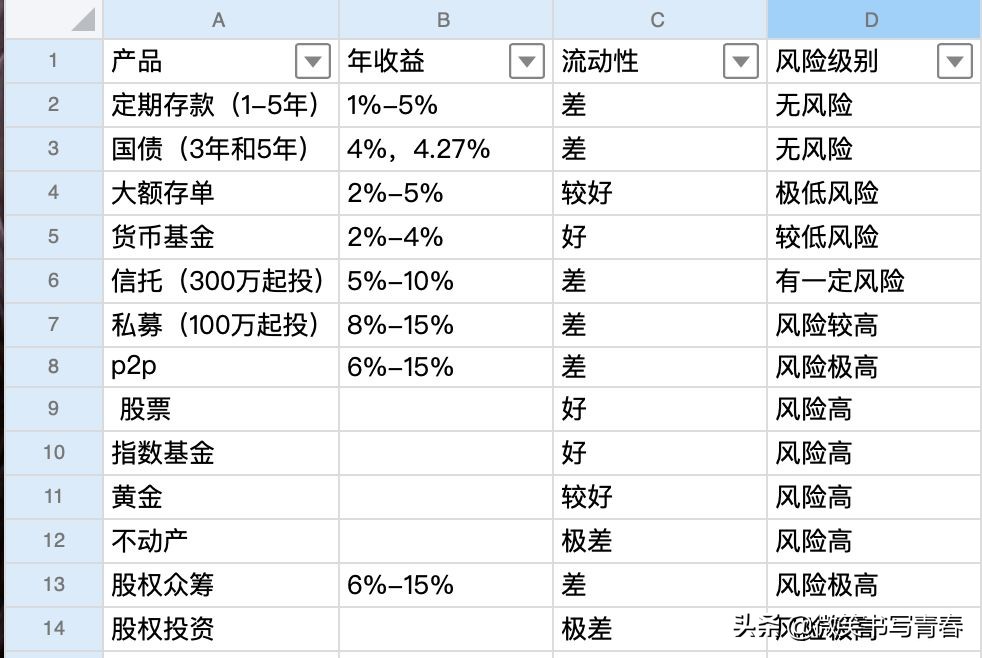 最实用理财大全，别再被骗了