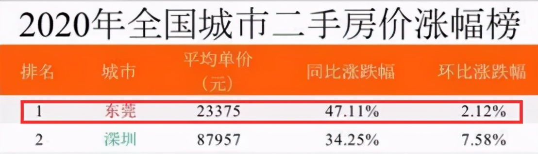 深圳楼市感冒了,东莞为啥跟着打喷嚏?