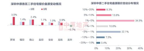 楼市打新生变！深圳又有大动作，10年无房加40分，刚需福音来了！20个片区二手房价格下跌