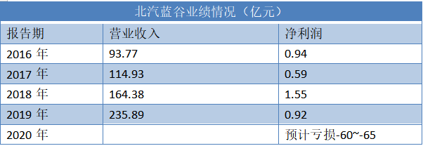 北汽新能源被曝裁员20%,母公司巨亏60亿!千亿国企赚钱就靠奔驰