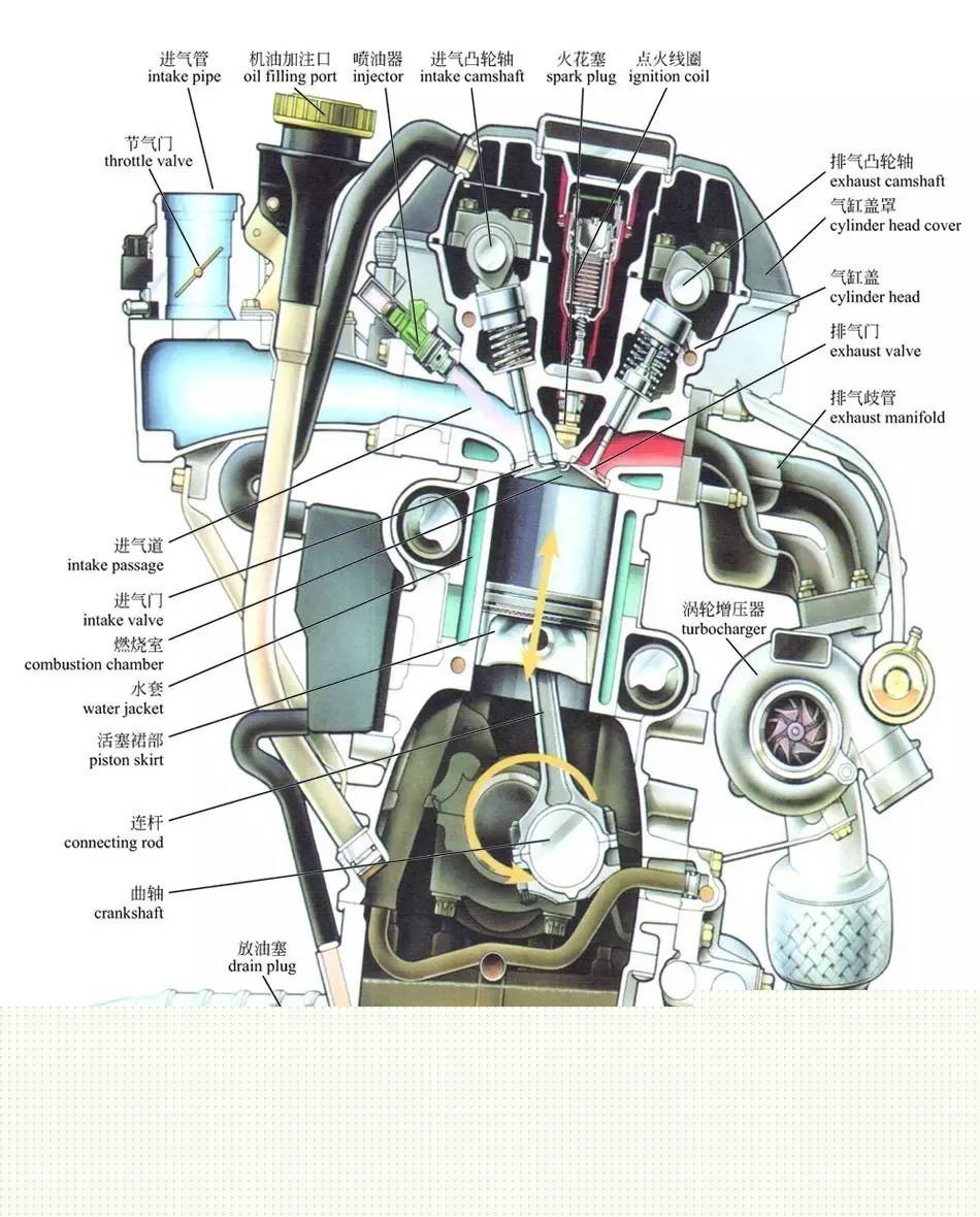 关于汽车，这是我见过最全的科普文，彩色图解汽车的构造与原理