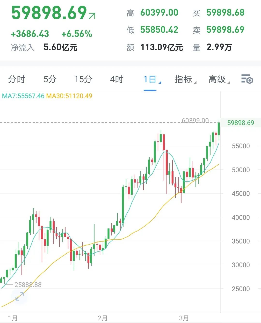 涨疯了!比特币突破6万美元,18万人爆仓,马斯克却狂赚70亿