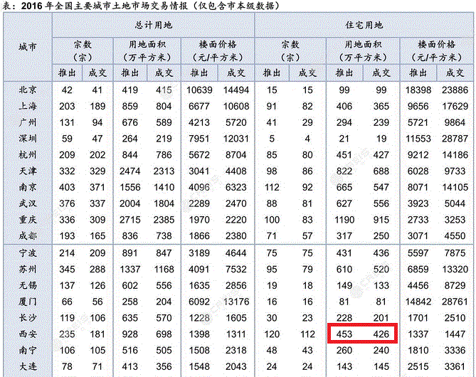 高热调控背后:西安成都楼市压力,到底有多大
