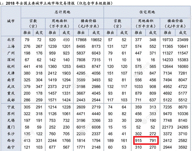 高热调控背后:西安成都楼市压力,到底有多大