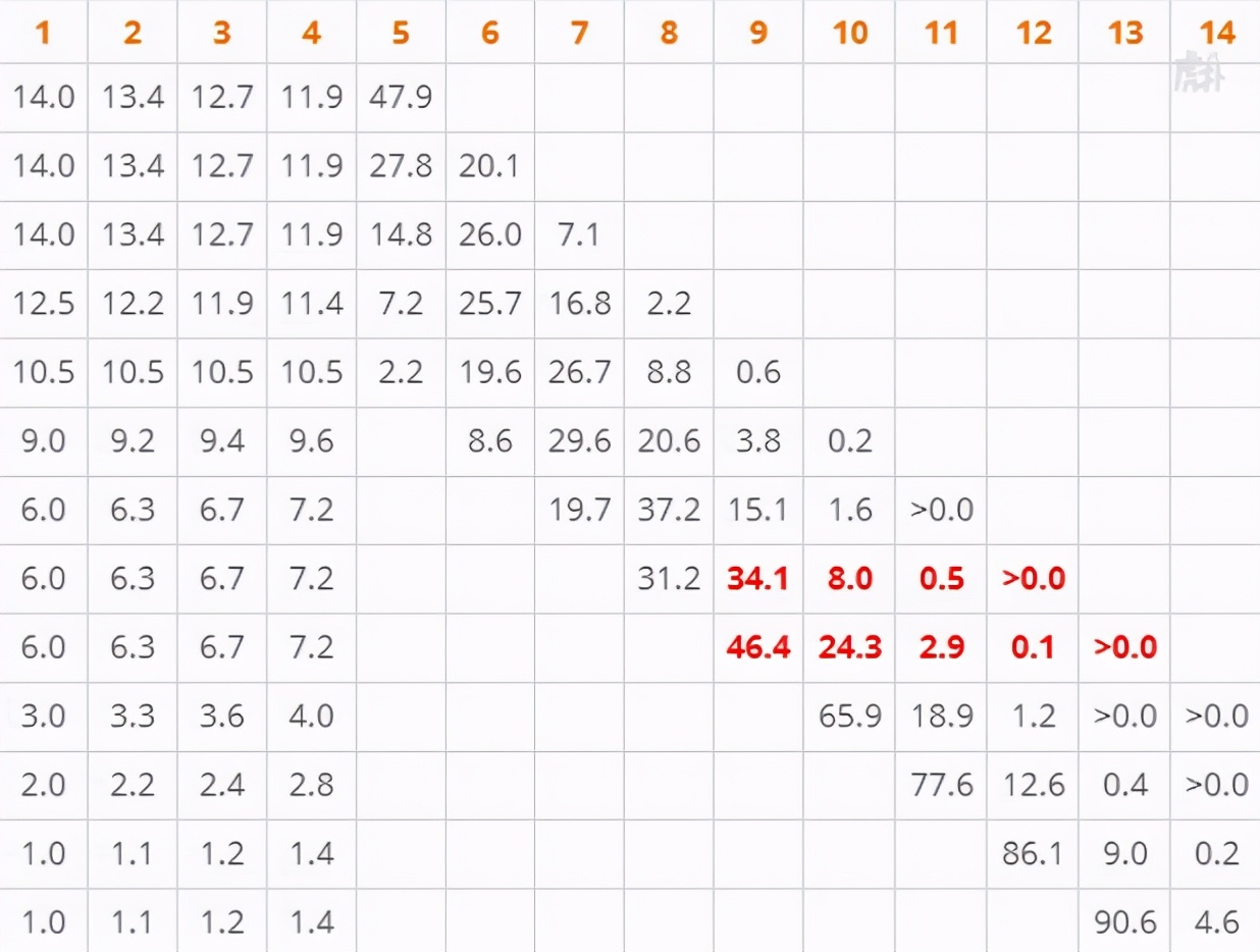 13分完败,被森林狼越拉越远!恭喜火箭,倒数第1成囊中物