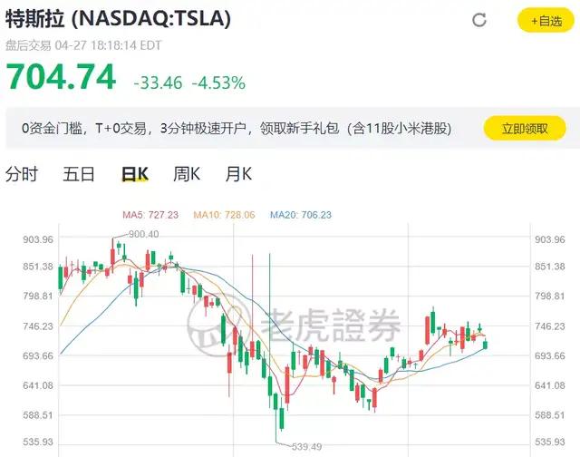 特斯拉市值一夜蒸发2082亿！卖车净利润为负，靠卖碳积分收入5.18亿美元