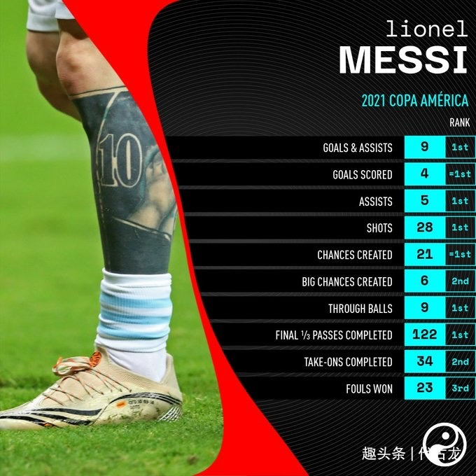 5进决赛终夺冠,梅西今年38场造47球,第7座金球奖已落入囊中